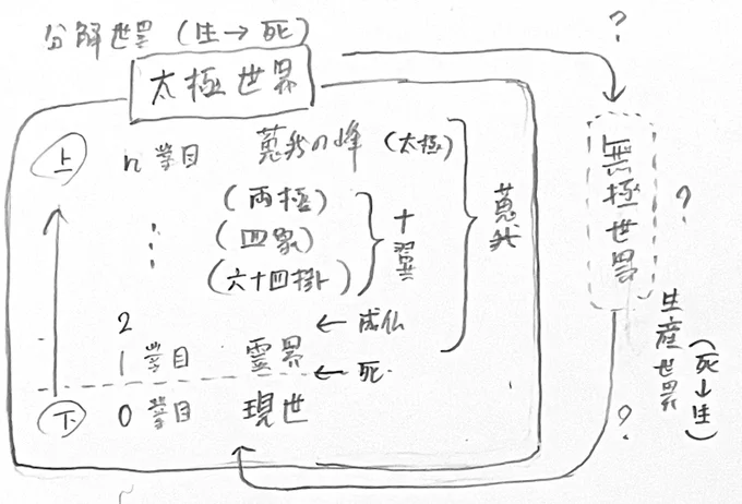 モ怪世界観考察メモの一部です。
たくさん頑張ってまとめています。 