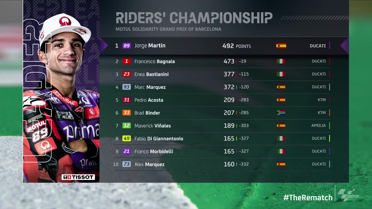 MotoGP's tweet image. 19 POINTS APART.

It all comes down to TOMORROW! 🏆

#SolidarityGP 🏁 | #TheRematch
