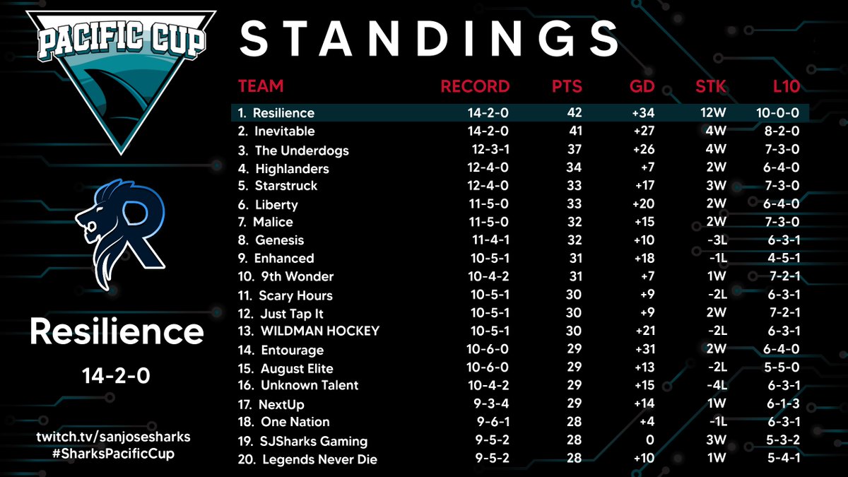 We hit the half way point in sn2 of the <a href="/SJSharksGaming/">SJSharks Gaming</a> Pacific Cup and its clear that NHL 25 is a different game

Who knows what we will see next week but tune in Wednesday as we resume week 3!
