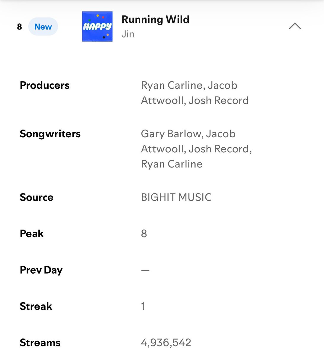 HAPPY BY SEOKJIN debuts with 15,067,986 filtered streams

Running Wild BY SEOKJIN debuts at #8 with 4,936,542 filtered streams on Spotify Global Chart! 

CONGRATULATIONS JIN
HAPPY BY JIN OUT NOW
#석진이와_함께라서_HAPPY
#Jin_RunningWild #Jin_Happy