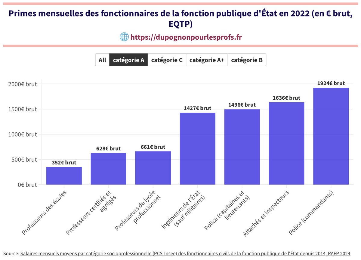 🍏 Du pognon pour les profs! 💰 tweet media