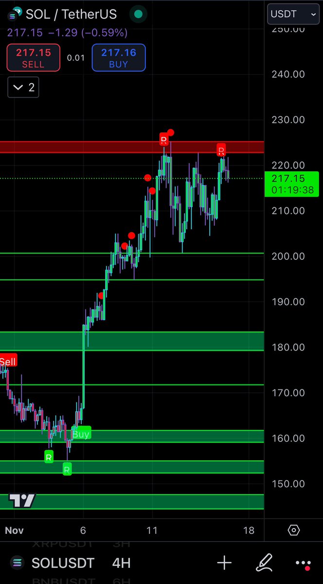 When this red level breaks you want to be in a $SOL long 👀

#SolanaSeason
