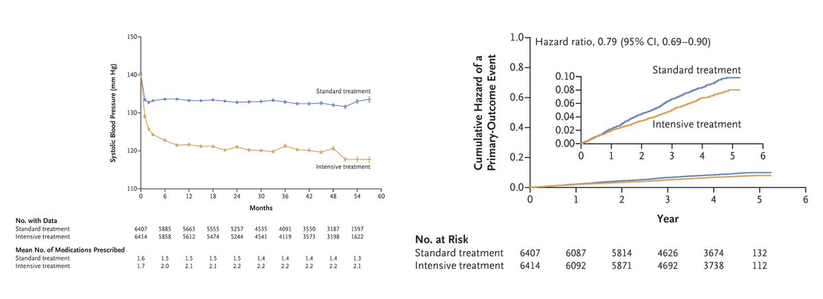 New <a href="/NEJM/">NEJM</a> and #AHA24 
A large randomized trial in people with Type 2 diabetes showed intensive BP lowering (systolic &lt; 120 mm Hg) reduced major cardiovascular outcomes 
nejm.org/doi/full/10.10…