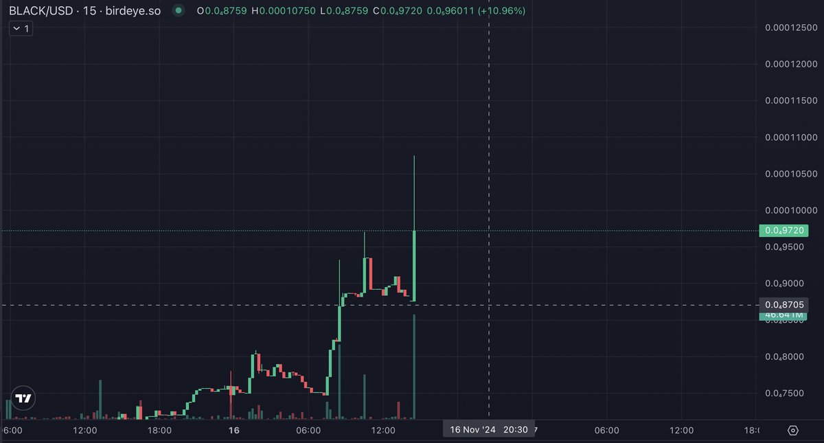 LFG $BLACK #believeinsomething 🚀🚀🚀🚀
@justablackholeX ⚫️