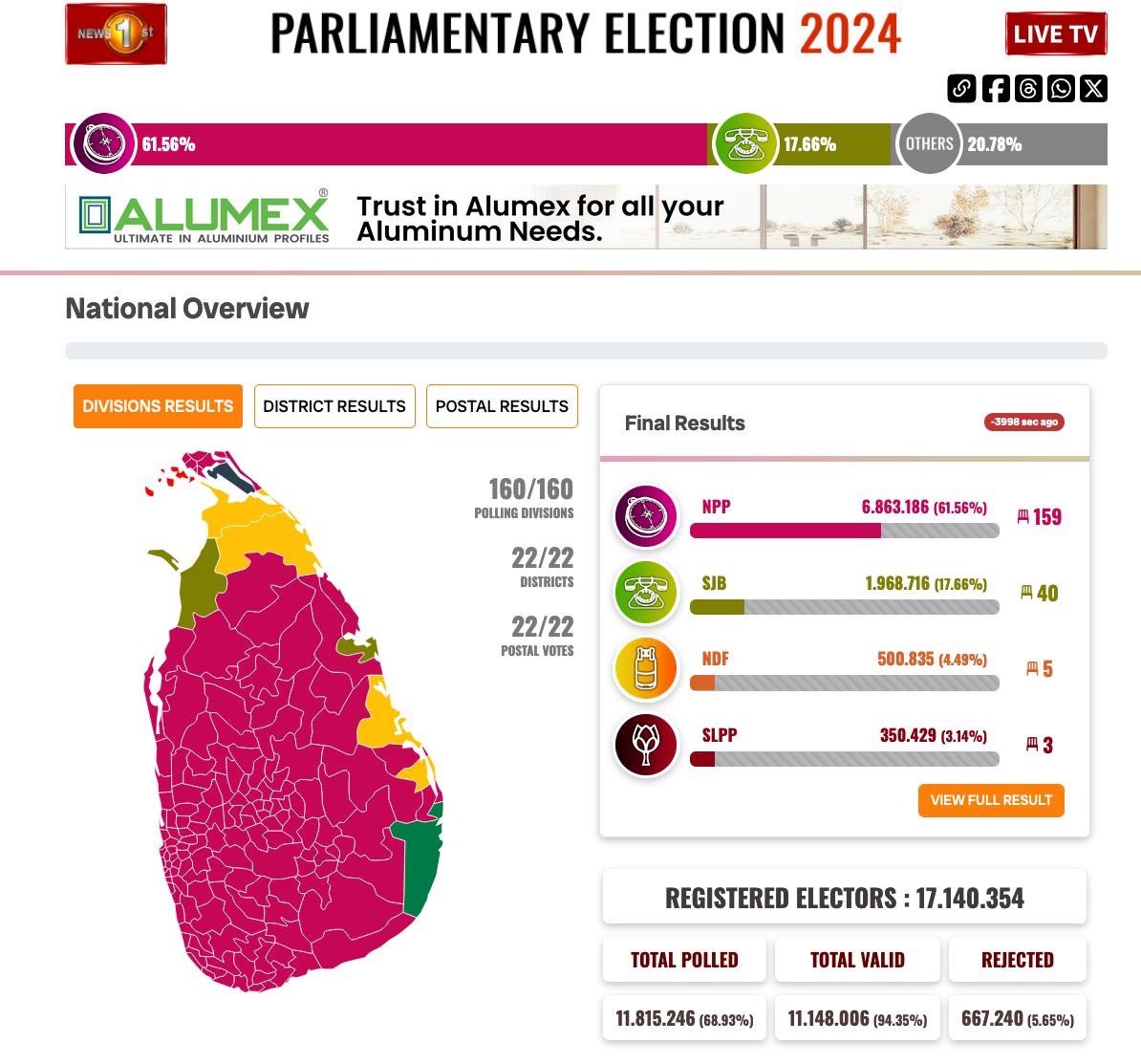 Erdrutschsieg! Bei den #srilankaelection2024 gewinnt die marxistische #NPP mehr als 2/3 Mehrheit. Eine Wahl gegen das Establishment, eine Wahl für einen Neuanfang.