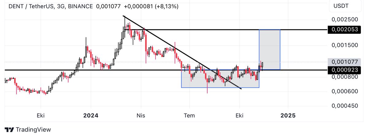 ulgenn___'s tweet photo. $DENT #DENTUSDT bir miktar aldım..

Birseyler pişiyor… https://t.co/ukFT93sgsW