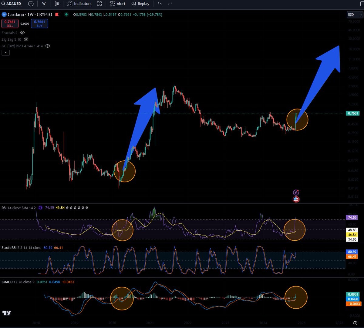 PlutusPool's tweet image. VERTICAL ACCUMULATION HAS COMMENCED🚀

$ADA is pumping off the range lows

DXY &amp;amp; BTC.D are high = the main event hasn&apos;t started 🔥

Cycle narratives are locked and loaded 🔫

You are not bullish enough! 🚀

#Cardano #Wolfmode