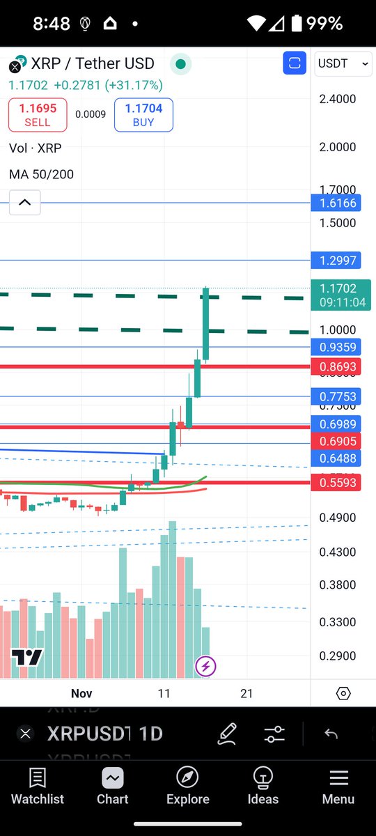 $xrp entering daily God mode 
Hasn't done this since 2017
Good luck 
,#xrp #Ripple