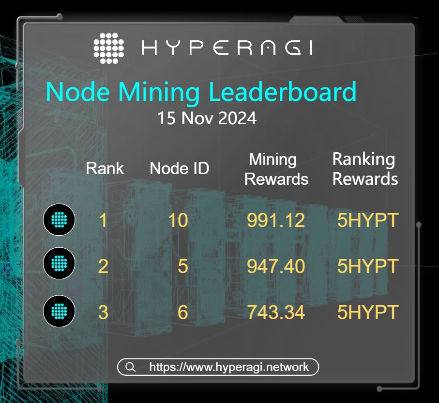 HyperAGIAI's tweet photo. HyperAGI Mainnet Odyssey ▶️
Node Mining Leaderboard🏆

Daily Rewards: Top 3 miners daily earn $HYPT airdrops.
Cumulative Rankings: Based on total mining rewards.
Prize Pool: Points holders share 100,000 $HYPT.

#HyperAGI #GPU #AI #Mainnet #HYPT $HYPT