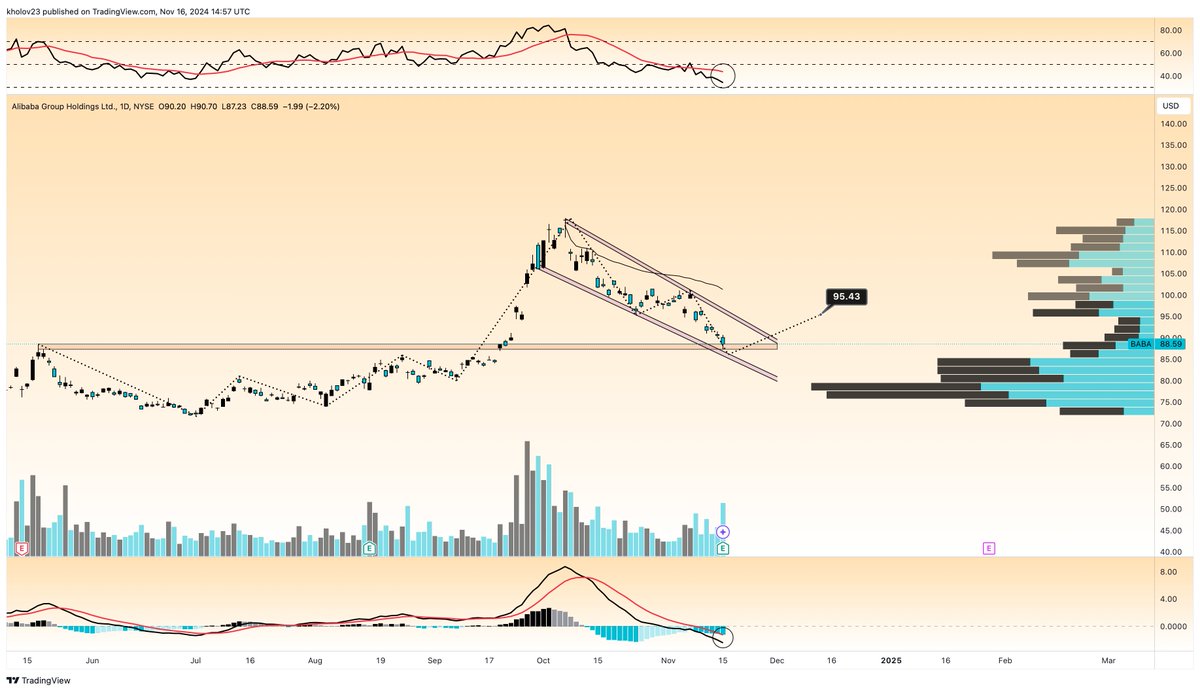 kholov23's tweet image. $BABA Daily Candle Chart 

This is the exact chart you should trade