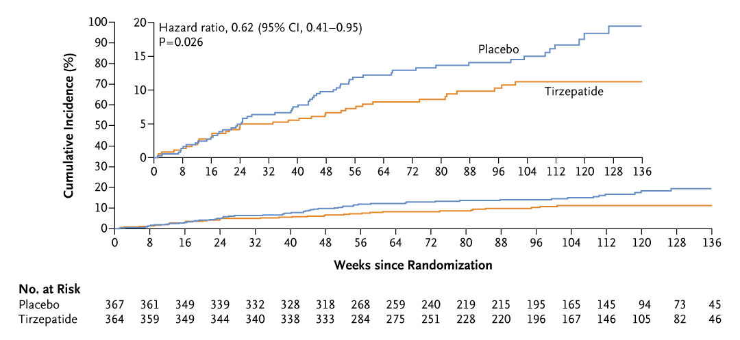 In patients with heart failure with preserved ejection fraction and obesity, treatment with tirzepatide led to a lower risk of death from cardiovascular causes or worsening heart-failure events than placebo. Full SUMMIT trial results: nej.md/4hRGaTY 

#AHA24