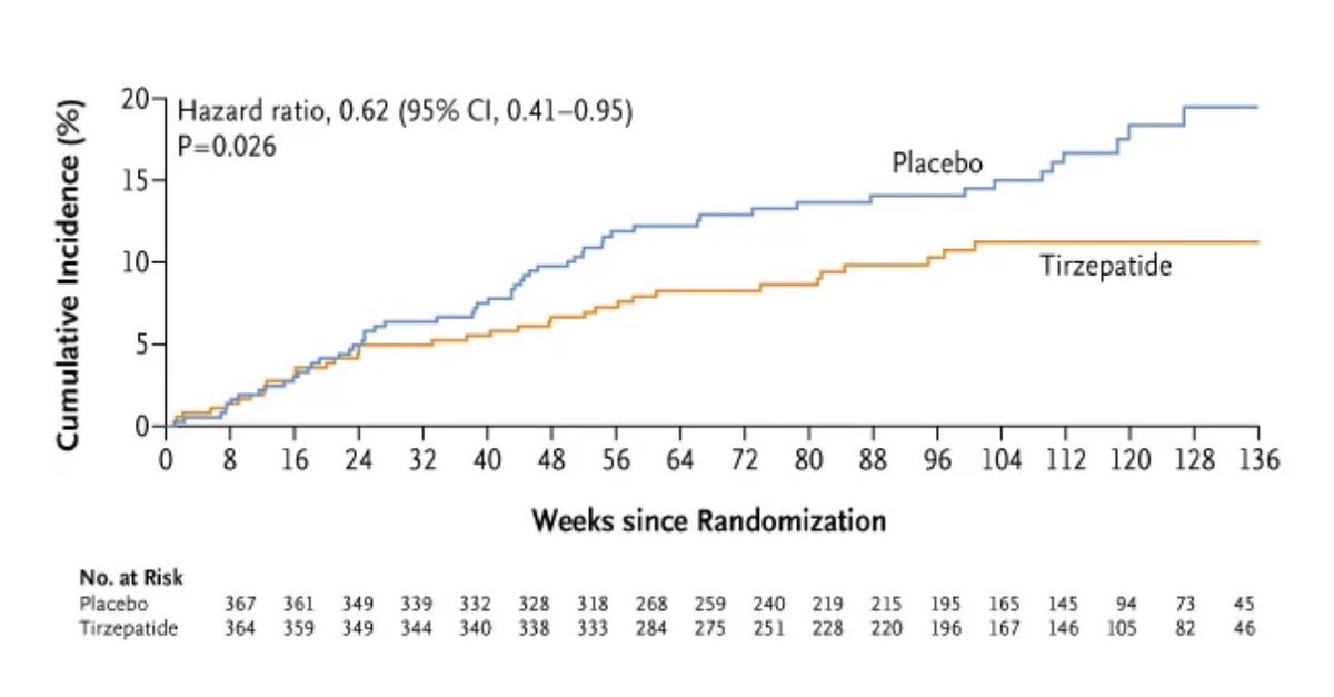 🔴 #SUMMIT 👉Tirzepatide for HFpEF👥and Obesity #AHA24

👥364 patients tirzepatide group 🆚 367 to the placebo group
⏰104weeks

💉 Tirzepatide👇
👉⬇️ risk of a composite of CV☠️ or worsening heart failure 🆚 placebo 
👉⬆️ health status in HFpEF👥 and obesity
📁<a href="/NEJM/">NEJM</a>