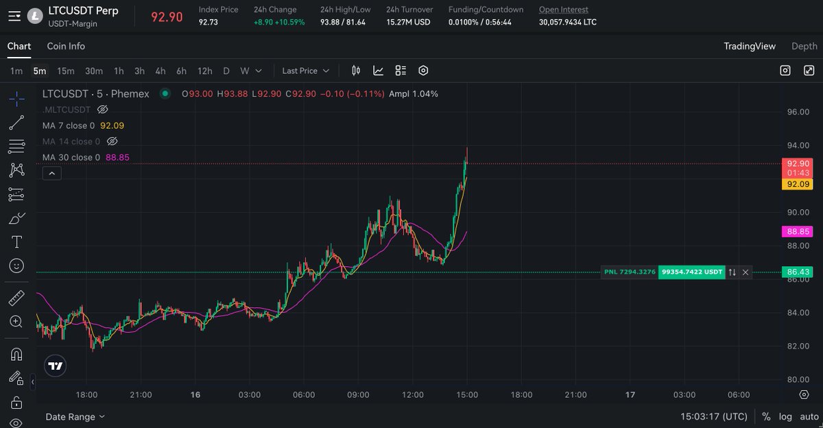 Dunce0x's tweet photo. $LTC trade is going well, not looking to close, HIGHER https://t.co/7HTZpR1jgl