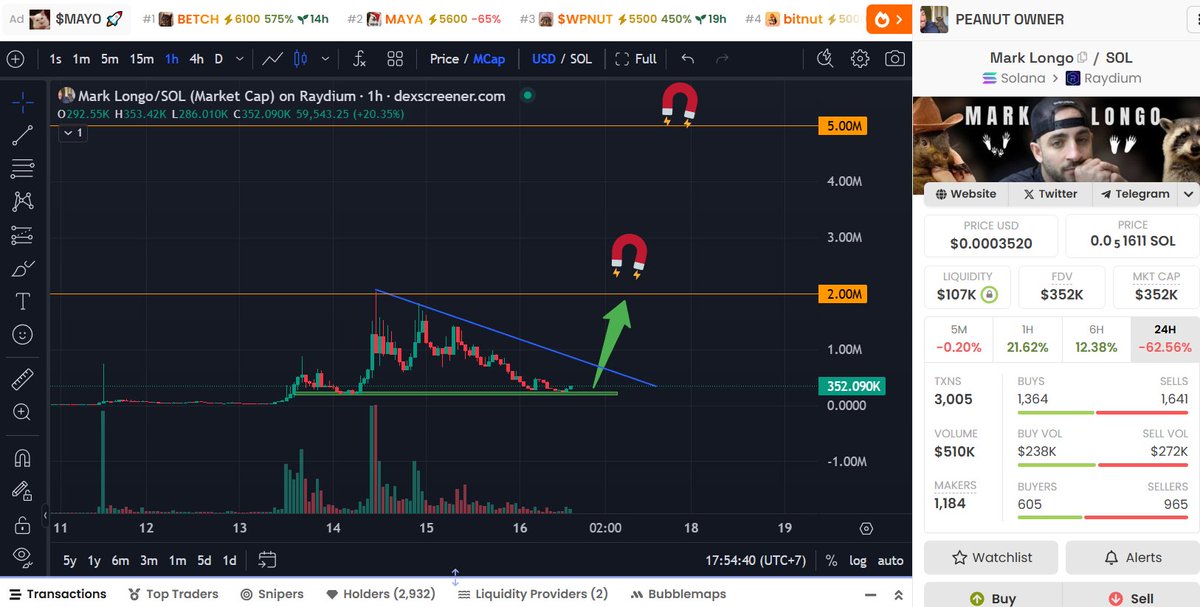 hanjiahnn's tweet photo. $PNUT is rising, Pnut's narrative like $FRED $WALLY $MARK will follow soon.

The winning formula is to buy low and sell high. Ape a bag of $MARK around here, very undervalue.

CA: C1Lw6cKBgupjeMkDPZgg6AvVMTjAAG1iprqpXbHpump https://t.co/GYp6SegqWY