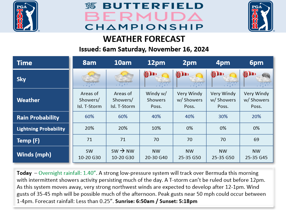 Kyle Koval (@wedgewx) on Twitter photo Low pressure moving over Bermuda will bring periods of showers and strong winds during Round 3 of the <a href="/Bermuda_Champ/">Butterfield Bermuda Championship</a>. <a href="/PGATOUR/">PGA TOUR</a> <a href="/DTNWeather/">DTN Weather</a> Low pressure moving over Bermuda will bring periods of showers and strong winds during Round 3 of the <a href="/Bermuda_Champ/">Butterfield Bermuda Championship</a>. <a href="/PGATOUR/">PGA TOUR</a> <a href="/DTNWeather/">DTN Weather</a>