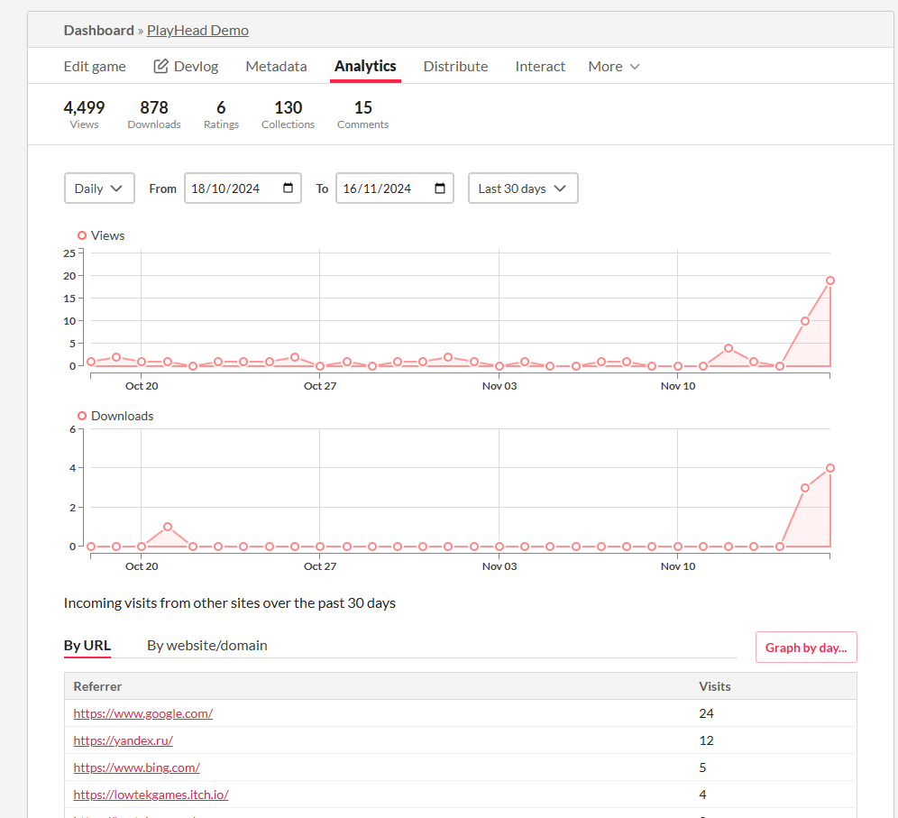 Wallmasterr's tweet photo. Got a weird spike of people searching for our game #playhead from google
here's the link to test out this time manipulation puzzle platformer and cause a spike from x :P
https://t.co/6RM1rq5f2H
#itchio #gamedemo https://t.co/oke7Esl6LM