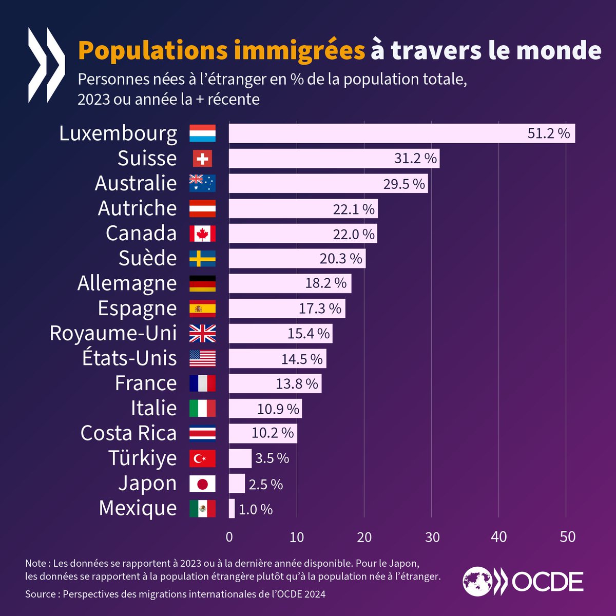 OCDE_fr's tweet image. Population #immigrée dans les pays de l’OCDE (en % de la population totale)

Luxembourg 51%
Suisse 31%
Canada 22%
Suède 20%
Allemagne 18%
Espagne 17%
R-U 15%
USA 14%
France 14%
Italie 11%
Japon 2%
Mexique 1%

En savoir +: oe.cd/IMO-2024-fr | #Migrations