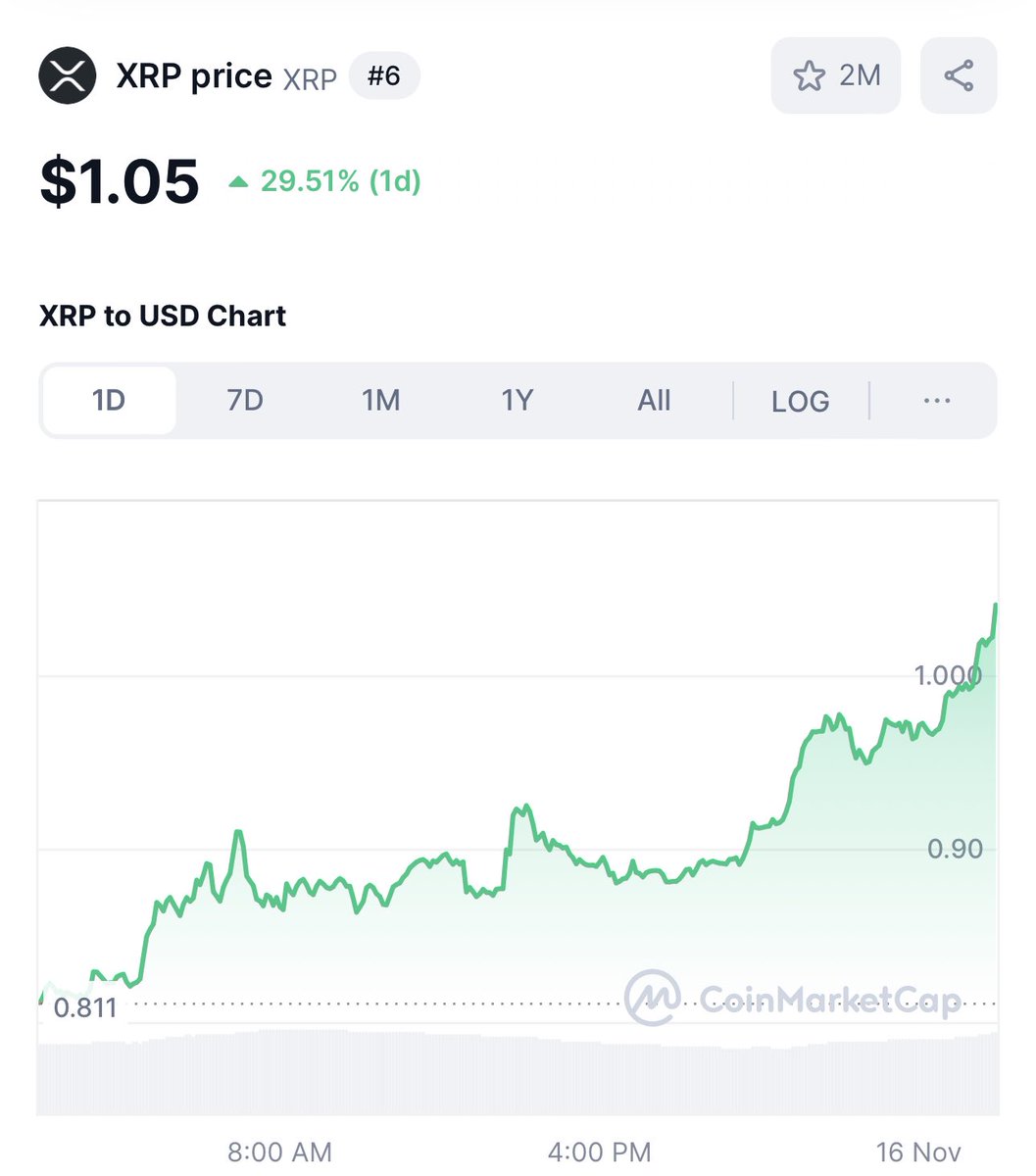 thebearablebull's tweet photo. I Will Document EVERY FUCKING MICRO-MOVE Upwards For MY SHITCOIN

While Everyone Shills Memes & Chases Gains Through Less Than Quality Means, Remember Those That Did Their Best To Bring You THE MOST BOSS ASS COIN IN THE MARKET…

Through The Lawsuit
Through The Rest Of Crypto Talking Down To Us
Through Gensler
Through Elizabeth Warren’s ANTICRYPTO stance
Through The Wrath Of HORRIBLE Price Action

Remember Who Was There & Stood Up Against The Illusions

XRP Will Create Multimillionaires Shortly

I Appreciate Every Single One Of You

May God Bless You All 💸🚀🥂