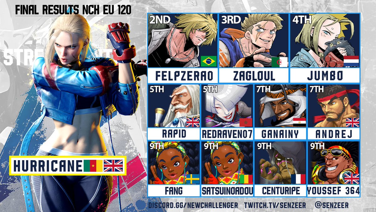 🏆NCH EU Weekly #120 Result! 

🥇- <a href="/Hurricane_FGC/">Hurricane</a> (Cammy)
🥈- <a href="/felpzera0/">felpzera</a> (Ken)
🥉- <a href="/FellahiZagloul/">Fellahi zagloul</a> (Luke)
 4⃣ - <a href="/jumboregent/">Jumboregent</a> (Cammy)
 5⃣ - <a href="/rapiDthaGOAT/">rapiD</a> (JP, M.Bison) / RedRaven07 (A.K.I.)
 7⃣ - <a href="/Ganainyhot/">Ganainy</a> (Rashid) / <a href="/andrejldn/">ANDREJ</a> (Ryu, M.Bison)
Thanks to <a href="/STO_MrZagreus/">MrZagreus</a> for the 🎙️