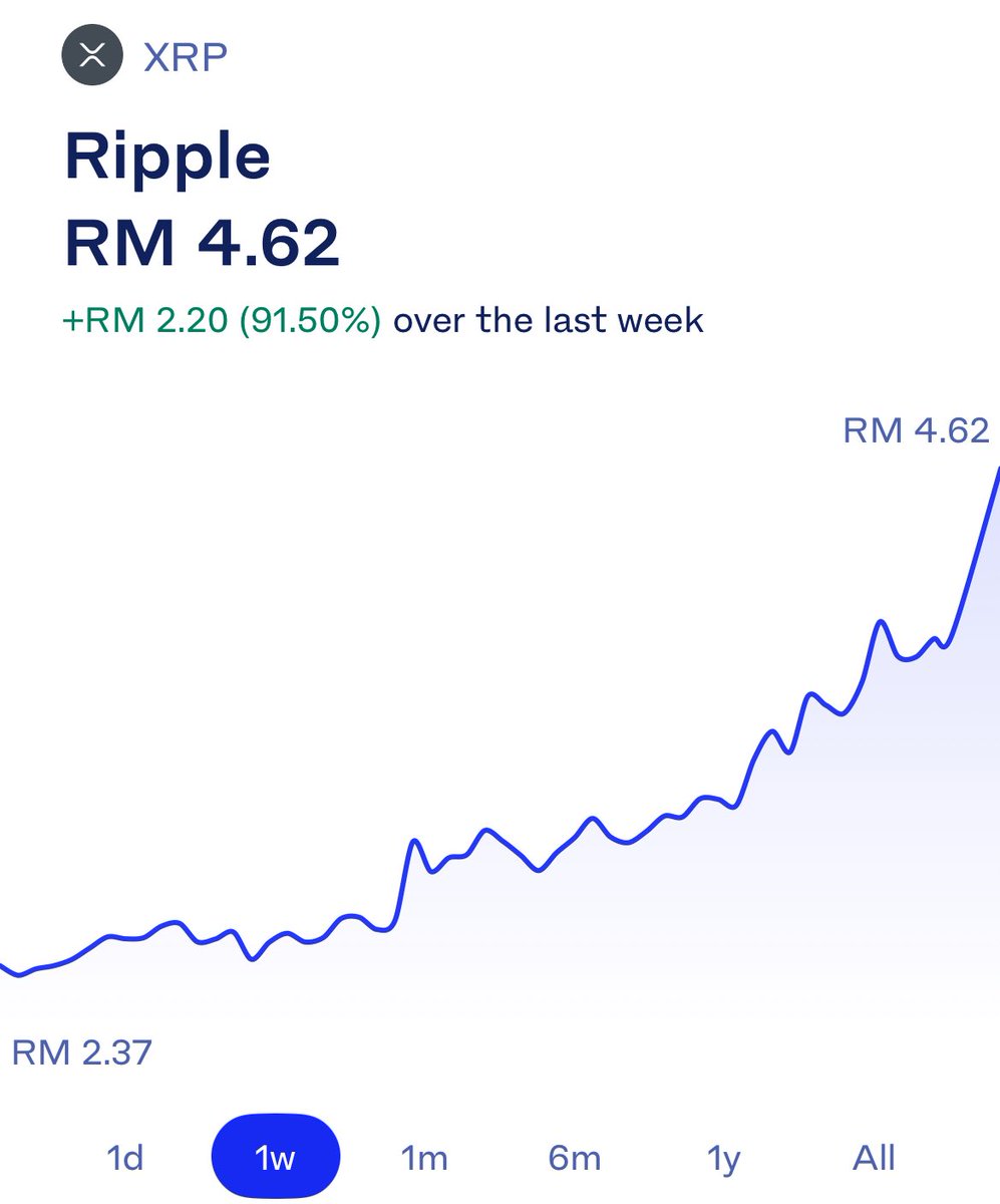 1 USD = MYR 4.50 XRP 🤝 MYR