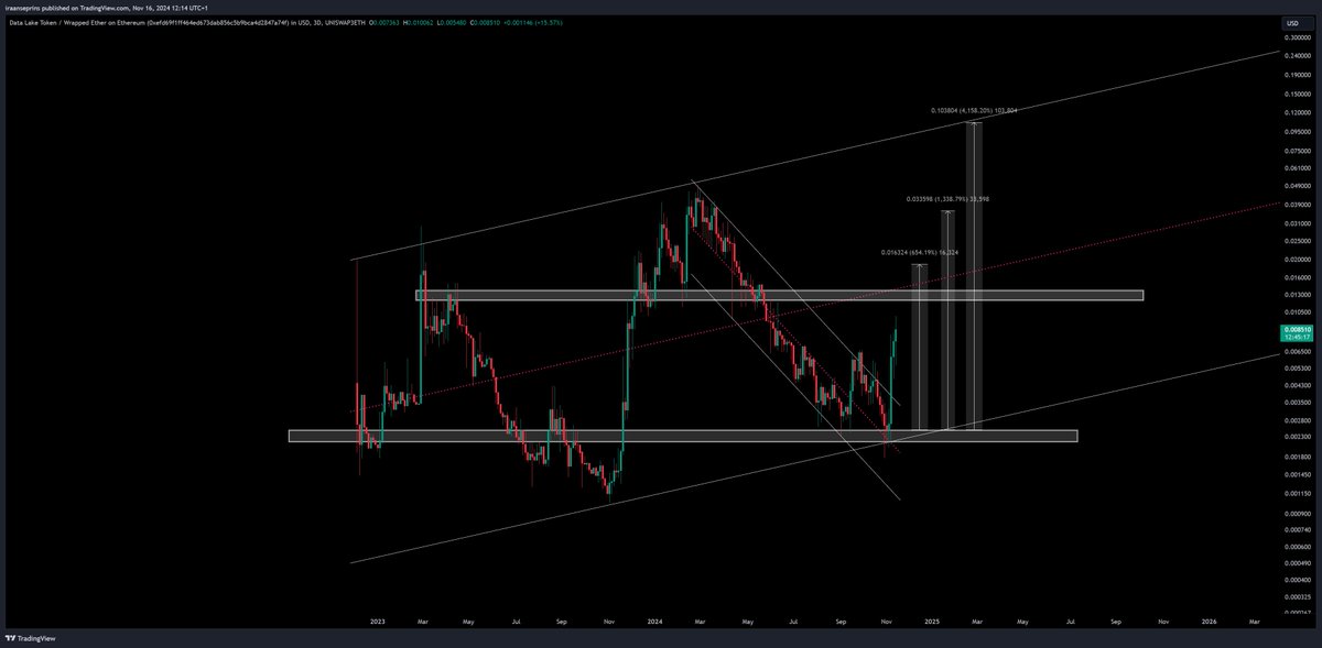 cryptostasher's tweet photo. $LAKE is ripping hard.

Number 1 in #DeSci, a highly underestimated sector in the space.

I’ve been holding this for quite a while.

It made a higher low on its macro—a move many alts haven’t achieved since their 2023 lows.

A comfortable hold ⚕️ https://t.co/qxx4TKOIef