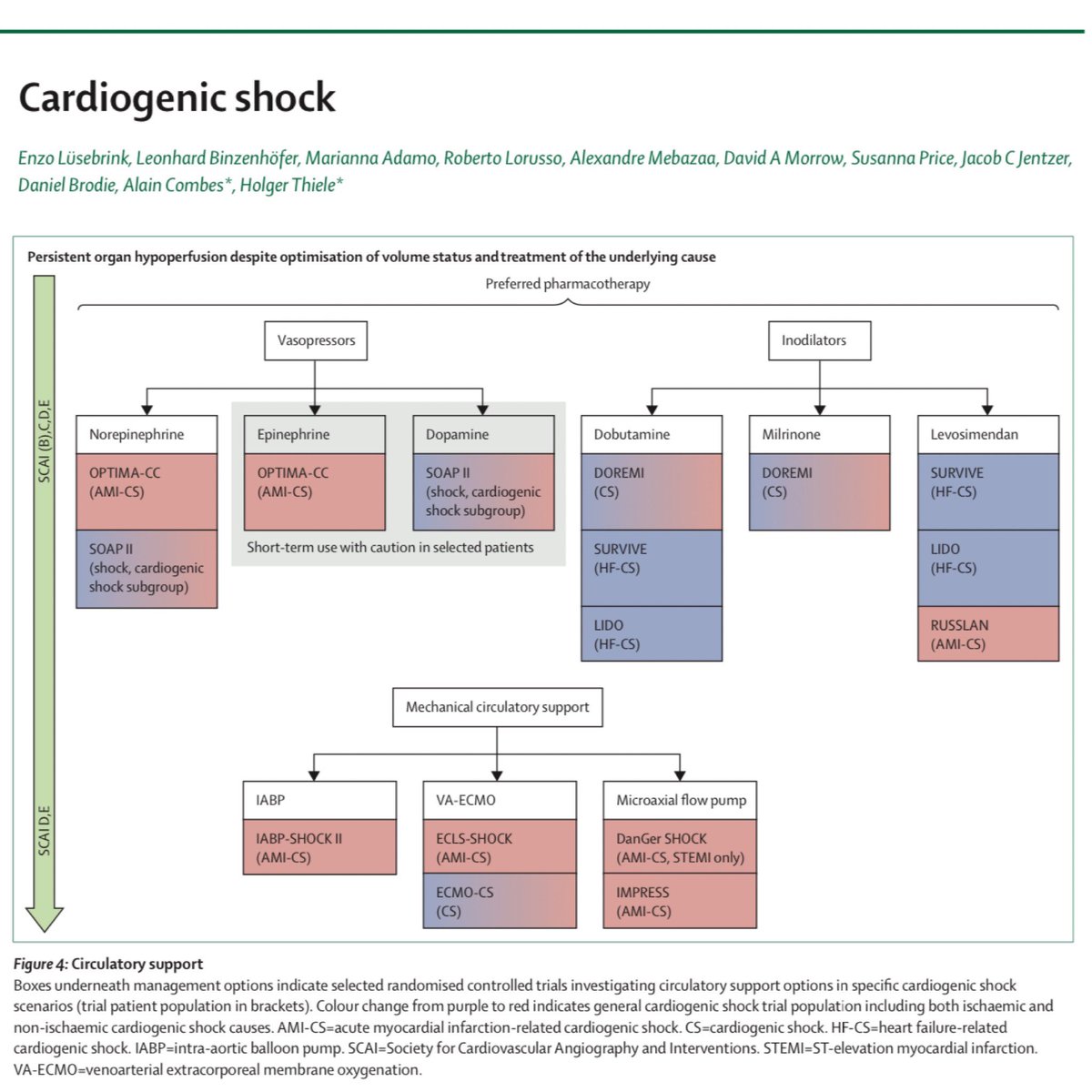 Presented in this fantastic review article are the studies that support our current management, both pharmacological and mechanical circulatory support, of cardiogenic shock. There’s so much more, too. Check it out and share.🎩 tip to the authors.

eddyjoemd.com/foamed/