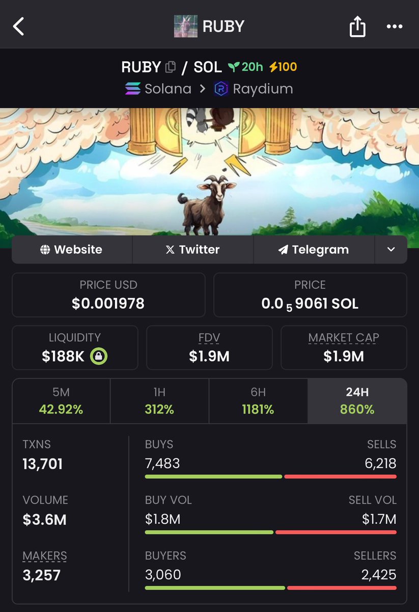 Eunicedwong's tweet image. Gave my degen group $RUBY at 542k

It’s the same farm animals as $PNUT $FRED #CHEYENNE which we are all in and making $$$ 

Who knows how far this goat can bring us 

So far it’s 4X for us - let’s see 👀 🐐