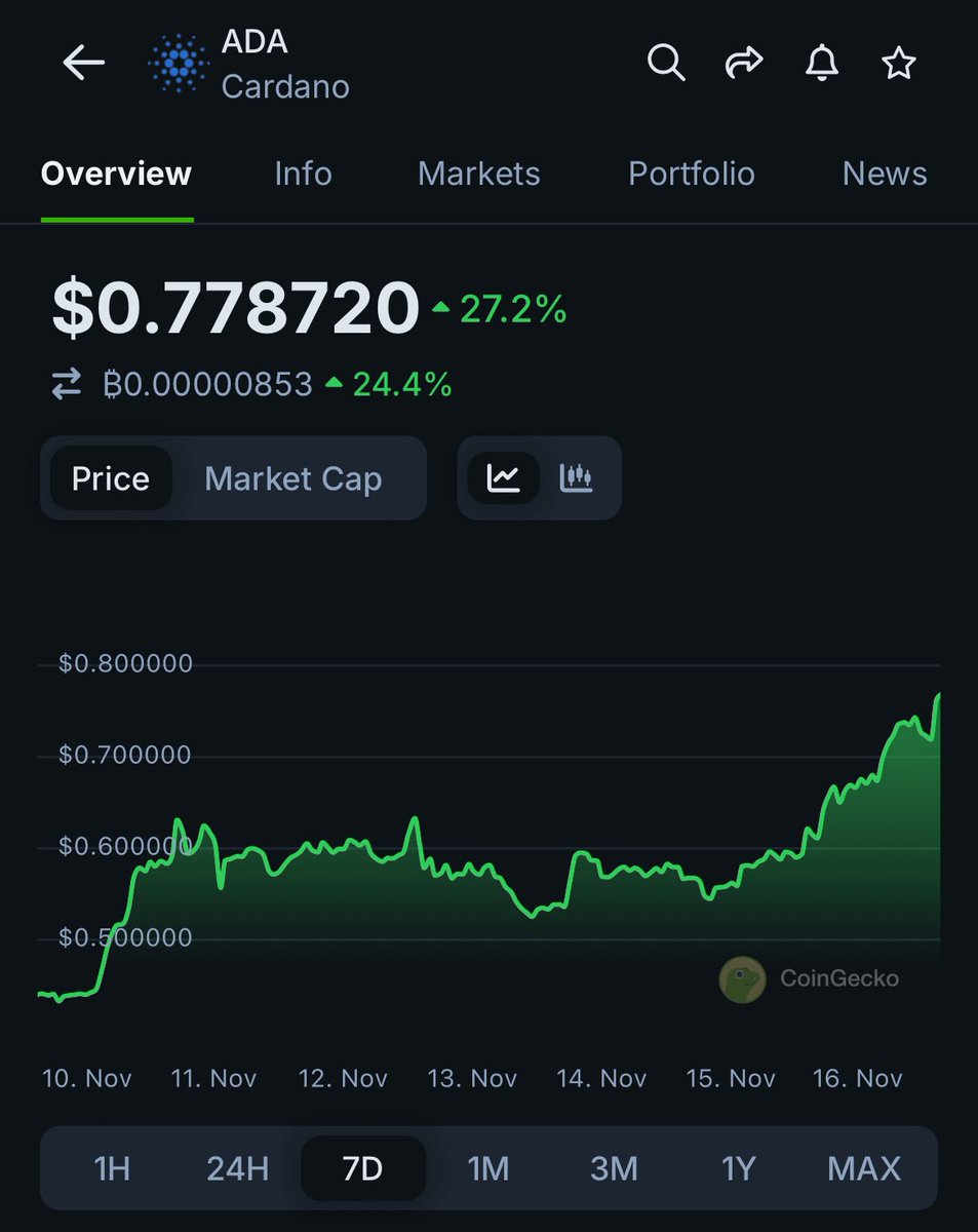 $ADA is up over 27% in a day! 🤯🚀