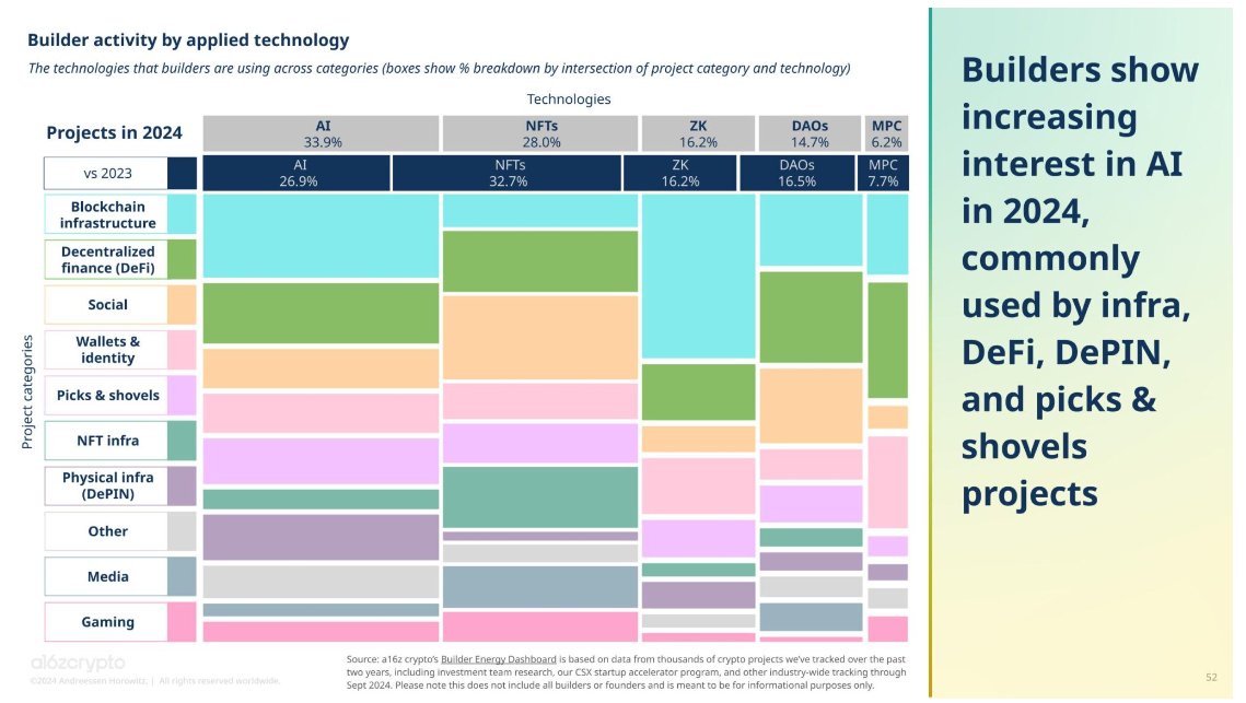 Dolphin_fm's tweet photo. Did you know... crypto builders also have strong ties to AI. About a third of crypto projects — 34% — say they’re using AI, regardless of the category in which they’re building, up from 27% a year ago. 
The most popular category for applied AI tech is blockchain infrastructure projects. And that is a problem, coz Infra with no dApps is like ghost towns with no people... useless! If you think: we build it, they will come, risky proposition with so much Infra being built and no killer dApps  to bring back retail. 
Well, DolphinFM is not an infra project but an AI-first dApp project without legacy constraints. Without dApps, retail will not come back to Web3. Infra needs dApps to be successful... it is a symbiotic relationship! 
#MakeDAppsGreatAgain 
#BridgingTheFinancialDivide 
#AIDeFi
@a16z