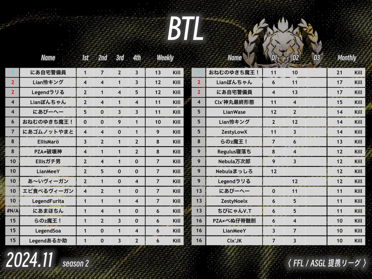 maitting_pr's tweet photo. ~本日の穴神ちゃんねる配信~

22:00~【BTL】☆11月度Day3最終日☆Season2
FFL/ASGL提携リーグ

今月のBTL王者が決定🔥
予選への道は今月どこが掴む？！

今宵も穴神ちゃんねるが実況🎤
一級品で今宵も最強実況魅せます👤

ほな、いこか😊

🔗配信リンク🔗
https://t.co/5BkiKLyK30 https://t.co/iCixDMdhZn