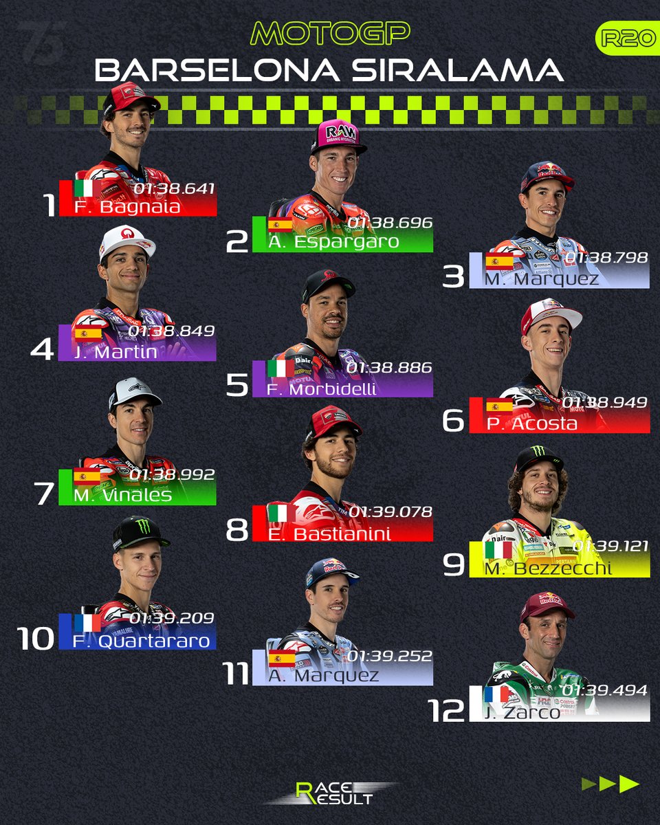 result_race's tweet photo. 2024 MotoGP sezonunun son pole'ü Francesco Bagnaia'nın! 🔥
📌 Aleix Espargaro 2, Marc Marquez 3. oldu.
📌 Lider Jorge Martin 4. cepten start alacak.
Tüm sonuçlar için 👉 https://t.co/IhiEi3HFQV
Sprint yarışı bugün TSİ 17:00'de... 🕔
#SolidarityGP #TheRematch #MotoGP #FB1 #FrancescoBagnaia