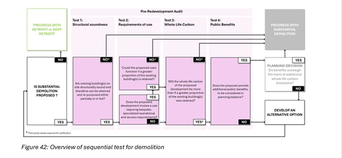 RyanJudeGreen's tweet image. 🏡 So pleased @w9maidavale brought our leading new retrofit-first policy to Full Council this week.

A key manifesto pledge, which has seen lots of hard work &amp;amp; consultation with industry, our #RetrofitFirst tests will help us get truly sustainable developments in Westminster.