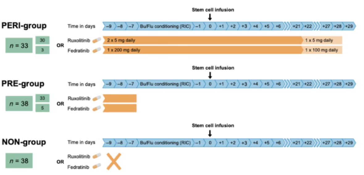 Nico Gagelmann (@nicogagelmann) on Twitter photo ๐Finally out๐
Clinical and Immune Effects of Peri-Transplantation JAK Inhibition for Myelofibrosis <a href="/AjHematology/">AmericanJournalofHematology</a>
๐using JAK inhibitors until engraftment is safe
๐ improved efficacy signals (excellent engraftment, reduced acute GVHD)
#mpnsm
onlinelibrary.wiley.com/doi/full/10.10โฆ ๐Finally out๐
Clinical and Immune Effects of Peri-Transplantation JAK Inhibition for Myelofibrosis <a href="/AjHematology/">AmericanJournalofHematology</a>
๐using JAK inhibitors until engraftment is safe
๐ improved efficacy signals (excellent engraftment, reduced acute GVHD)
#mpnsm
onlinelibrary.wiley.com/doi/full/10.10โฆ