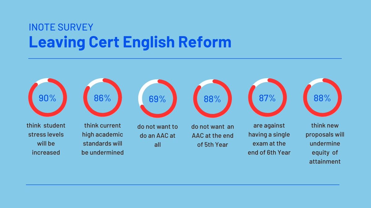 On misconceived plans for Leaving Certificate English redevelopment, as shown by an <a href="/INOTEnews/">INOTE</a> survey.

juliangirdham.com/blog/leaving-c…

RTs appreciated for greater reach.