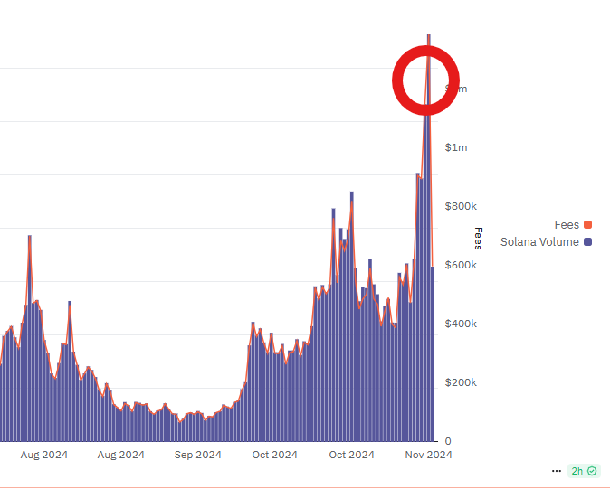 Biagggiii's tweet photo. This is the time to win on-chain. Trojan volume at ATH. If you can't profit now, change your strategy fast https://t.co/tZPFxQQRhO