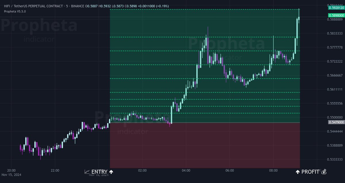 Look how we can do it! 👆 Using the #HIFIUSDT coin, we took 9 takes in the VIP HTL channel!