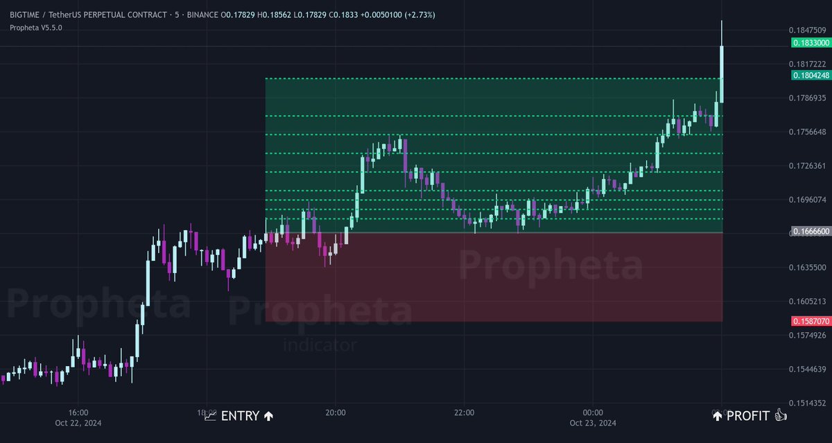 You could take $315 at the entrance for only 5% of the $1000 deposit! Every day in our telegram channels there are from 30 signals with a passability of more than 95%!🔥