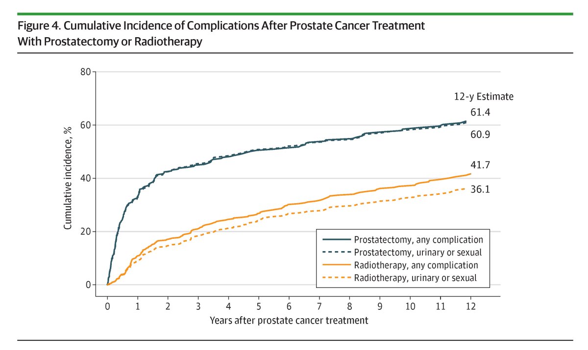 Most viewed in the last 7 days from <a href="/JAMAOnc/">JAMA Oncology</a>: 

Prostate cancer treatment was associated with higher rates of complications in the 12 years after treatment, even after accounting for age-related symptoms and disease. 

ja.ma/3Cv3eri