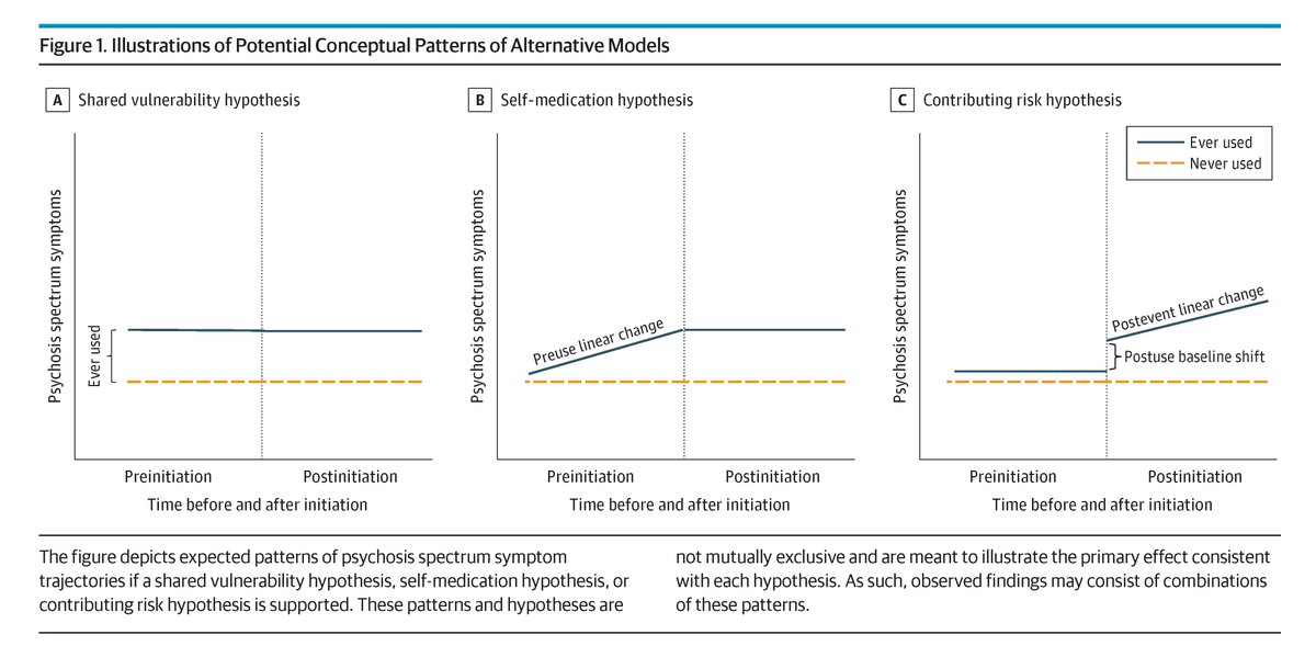 JAMAPsych's tweet photo. Most viewed in the last 7 days from @JAMAPsych: 

These findings underscore the importance of accounting for shared vulnerability and self-medication effects when modeling cannabis–psychosis risk associations, particularly in adolescence. 

https://t.co/5ukf0VEIBo https://t.co/Jryyf4sy3t