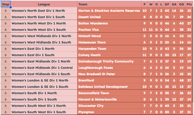 First update on the Womens League leaders.    

Step 6:

<a href="/NortonLadies/">Norton Ladies FC</a>  - North East 1 North
<a href="/OssettUnitedLFC/">Ossett United Women</a> - North East 1 South
<a href="/OfficialBWFCW/">Bolton Wanderers Women</a> - <a href="/TheNWWRFL/">NWWRFL (Unofficial)</a> 1 North
<a href="/poultonvicslfc/">Poulton Vics Women</a> - North West 1 South
<a href="/WalsallWoodLFC/">Walsall Wood Ladies FC</a>  - <a href="/wmrfl/">West Midlands (Regional) League</a> 1 North
<a href="/HalesowenTwnLFC/">HalesowenTownLadiesFC</a> - West Midlands 1 South