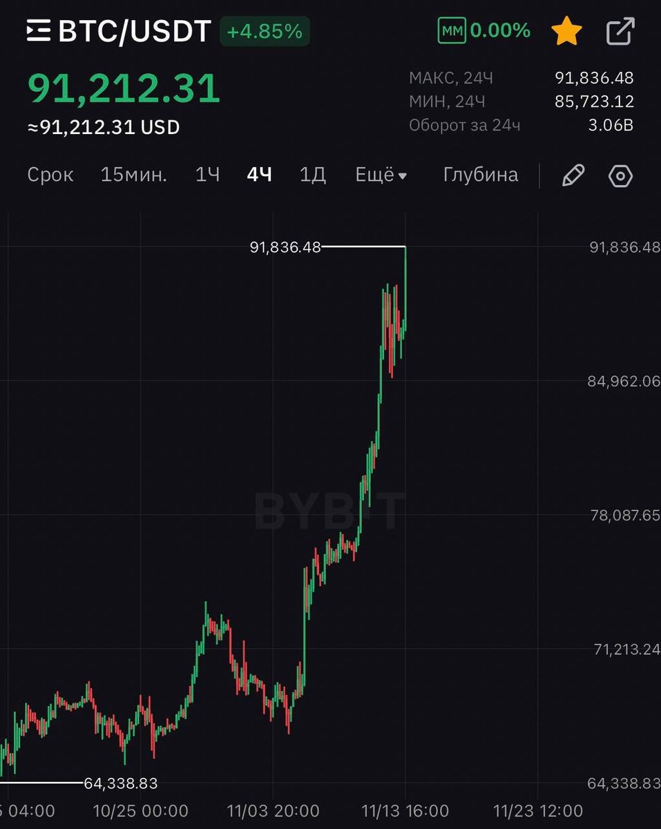 🪙 BTC $91 800. The next stop is $100k.

We are in "UP ONLY" mode. All dumps are quickly bought up. All you have to do is wait until you make a lot of money.