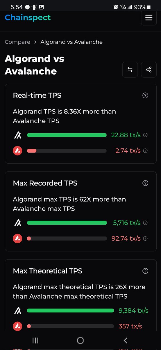 MrblueskyAlgo's tweet photo. #Algorand currently has 8x more TPS than #AVAX.

#ALGO market cap: 1.63B$

#Avalanche market cap: 14.37B$

Make your own decision. https://t.co/KaQz8zIvMw