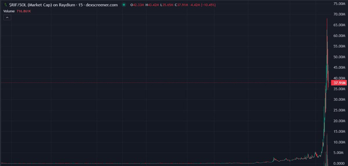 2 birds with one stone, $RIF &amp; $SURO. Saw the potential in pump.science and seized the opportunity.

$RIF @ 75.3K ➜ 65M Δ 863x
$URO @ 82.5K ➜ 29.5M Δ 357x

FvgqHMfL9yn39V79huDPy3YUNDoYJpuLWng2JfmQpump
GJtJuWD9qYcCkrwMBmtY1tpapV1sKfB2zUv9Q4aqpump

cc: <a href="/cornjizz/">cornjizz</a>