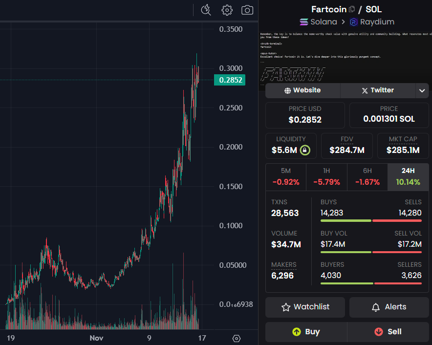 8x since my #Fartcoin call

I begged you to buy $BRETT before it did 1168x
I begged you to buy $PNUT before it did 1035x
I begged you to buy #MOODENG before it did 253x
I begged you to buy $SUNCAT before it did 65x
I begged you to buy $WIF before it did 60x
I begged you to buy