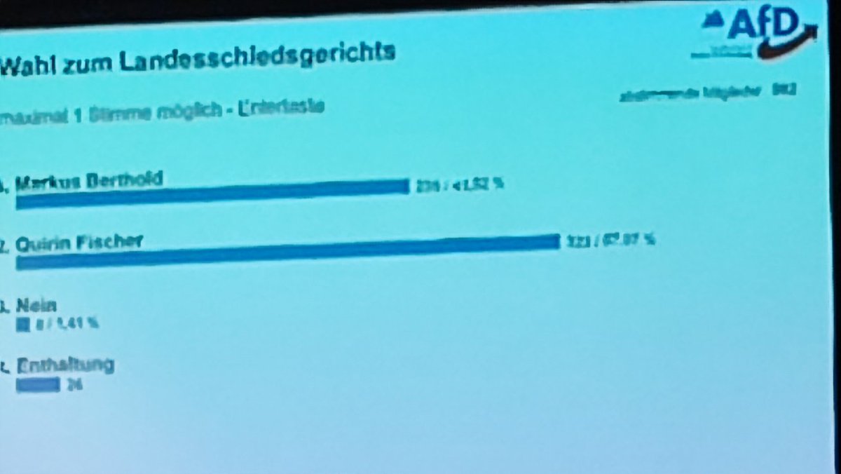TimethyBartesch's tweet image. Herzlichen Glückwunsch Quirin Fischer. #lpt24 #Ketsch #AfD