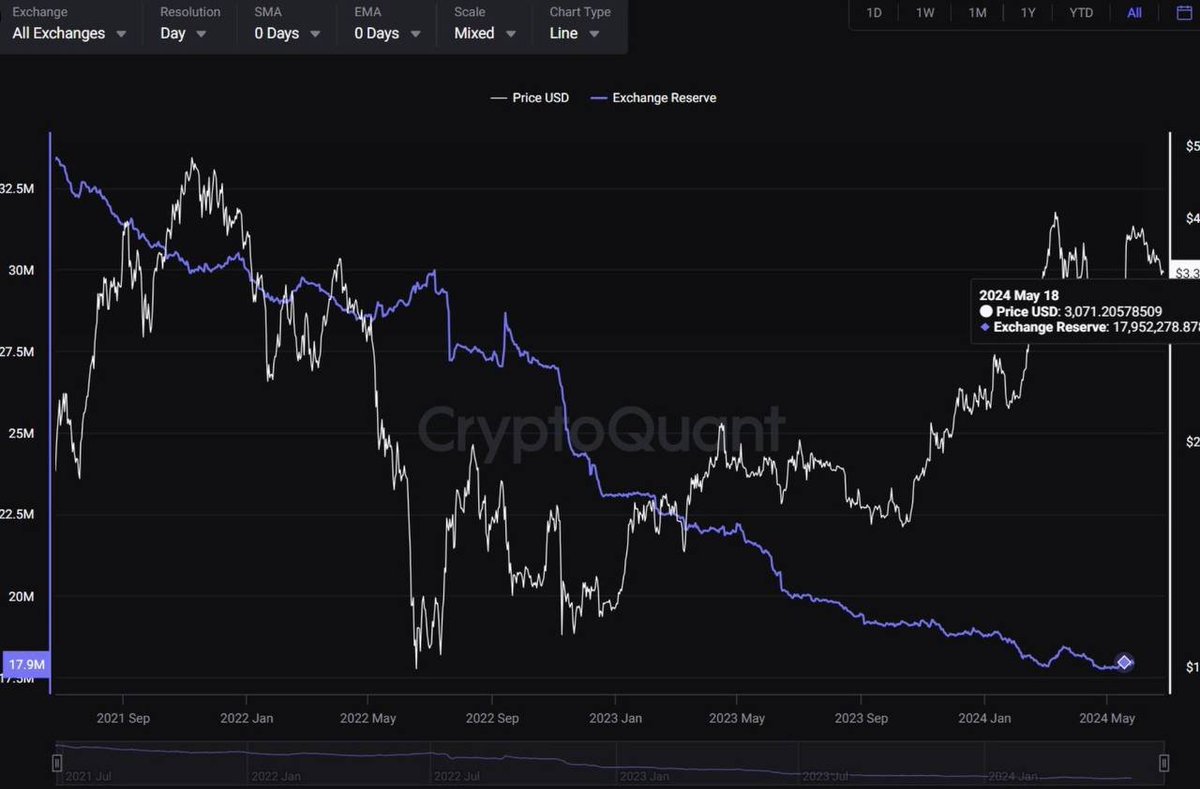 The total balance of ETH on the exchanges has reached an all-time low. 

Thus, even small demand compared to BTC ETFs can have much more reflective pricing.

Let's see how it ends in about 6 days.

The mood is positive.