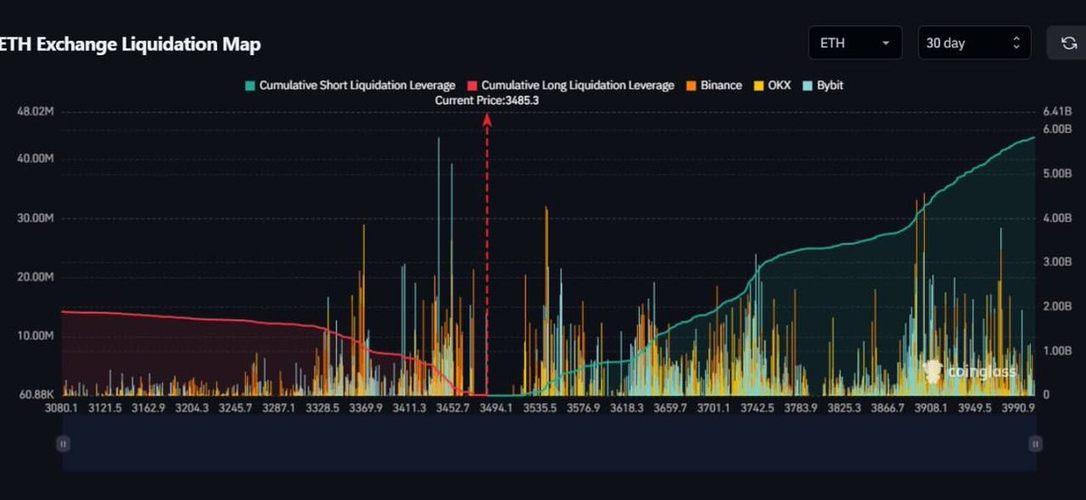 🐻 $6.000.000.000 in ETH shorts will be liquidated at $4000

ETH whales are buying up like crazy.

The ETH ETF will be traded within 10 days.

Last week, 1 million ETH was withdrawn from the exchanges.

All of this signals a potential ETH pump that can cook a bear steak.