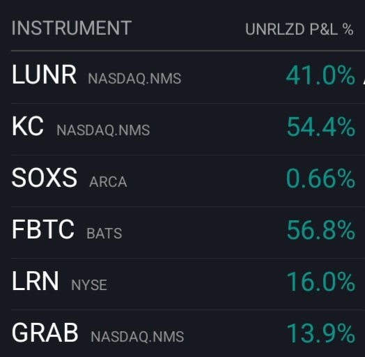 At first glance, trading might seem simple like this, but during the same time building to this portfolio, I’ve also faced stop losses in:

$FUTU $NNE $KOSS $UVXY $LIT $DBA $UNG $RETL $KIE $ERX $ETHE and numerous breakeven trades beyond T+3.
