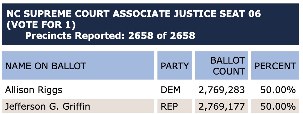 ForwardCarolina's tweet image. HUGE news - last night, the outcomes of two extremely narrow races in North Carolina flipped when all valid absentee and provisional ballots were counted, with major implications.

Both the NC Supreme Court race and Senate District 18 flipped from counting provisional ballots.