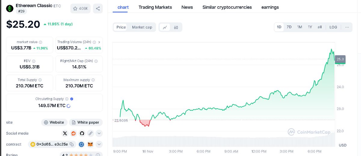 etc20_com's tweet photo. Ethereum Classic retains the POW mechanism, which is the most secure, and if the ecosystem develops, it will bring great dividends.

#ETC  @VitalikButerin  @justinsuntron  @cz_binance https://t.co/O2u4hDJTx2